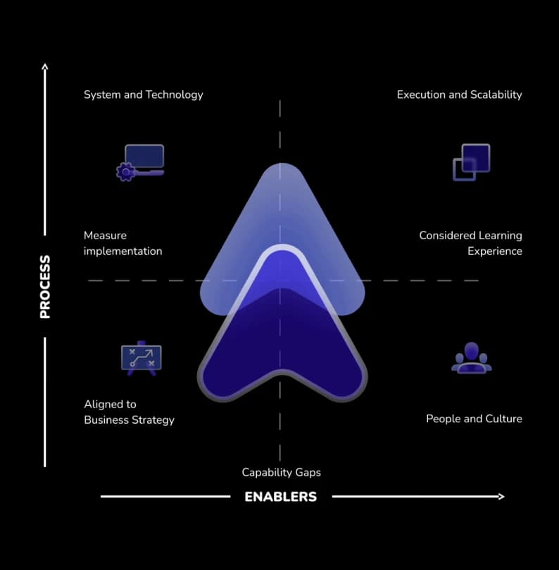 The L&D Profile